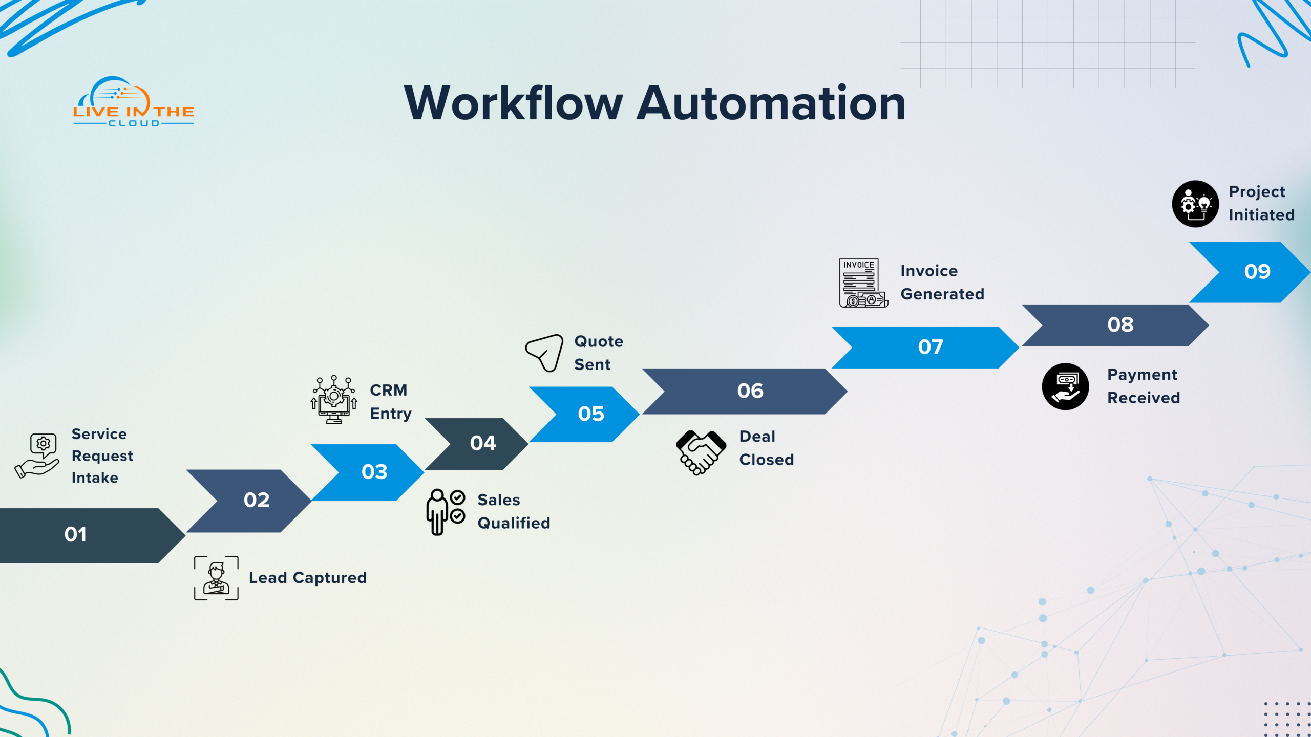 Work Flow Automation-Blog 3