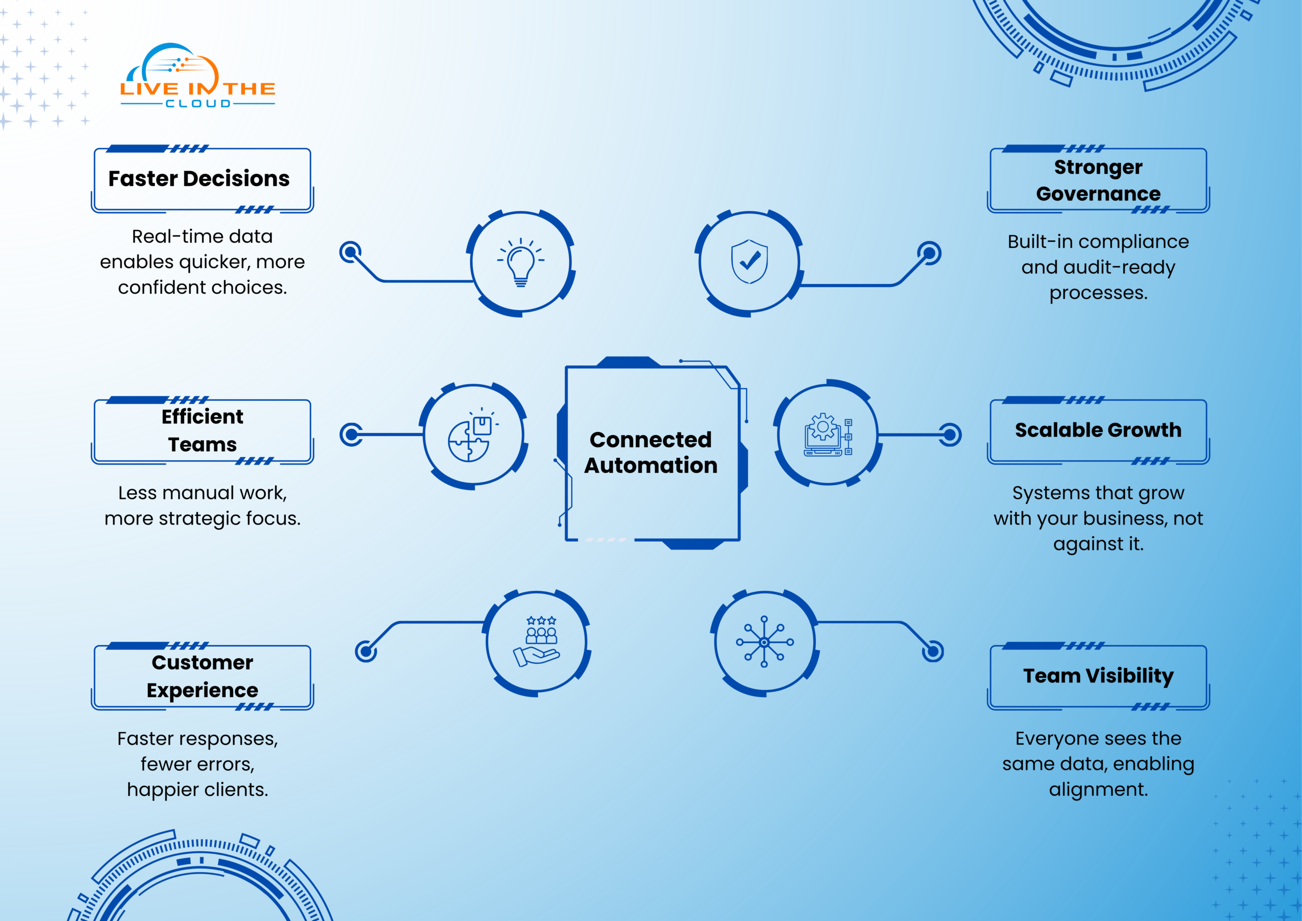 Business Agility Flywheel-Blog 3 A modern managed services model connects infrastructure, cybersecurity, continuity, productivity, applications, and strategic advisory into one accountable IT operating layer.