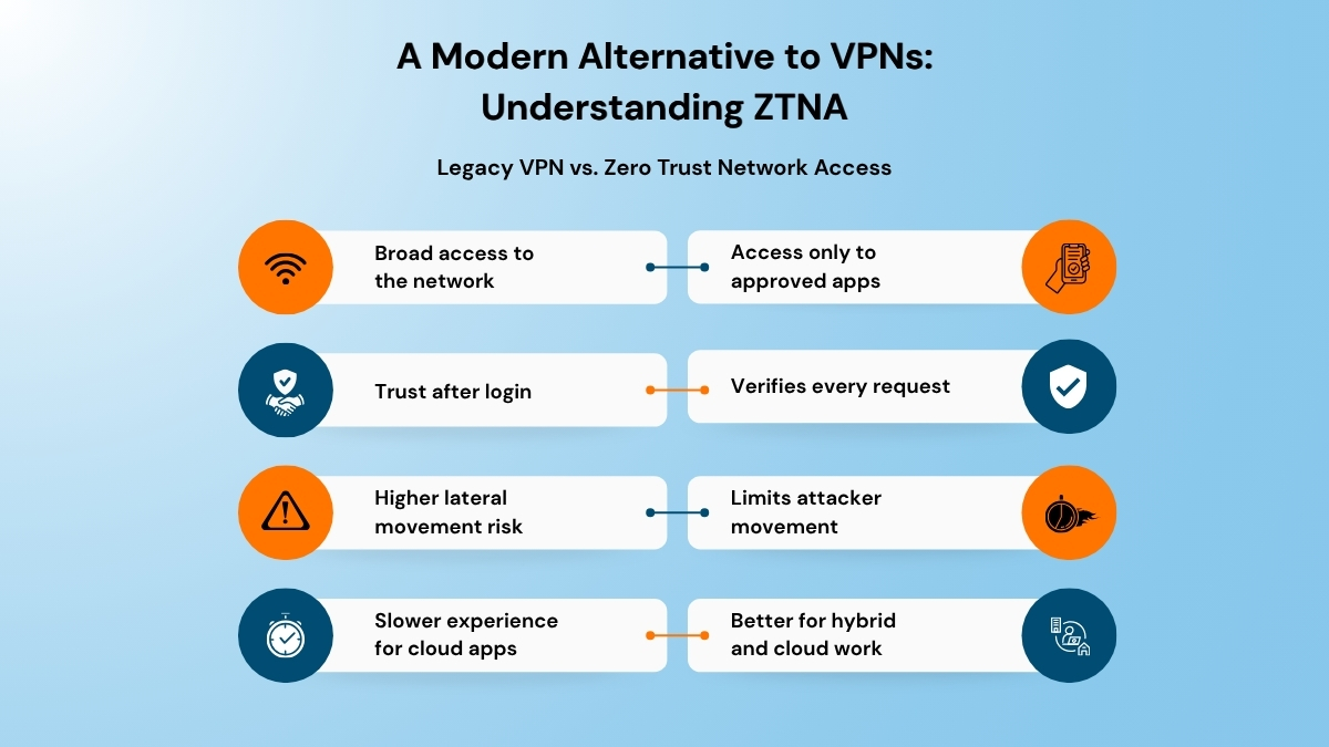 Legacy VPN vs. Zero Trust Network Access