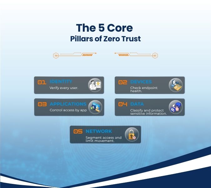 The 5 Core-Pillars of Zero Trust-02