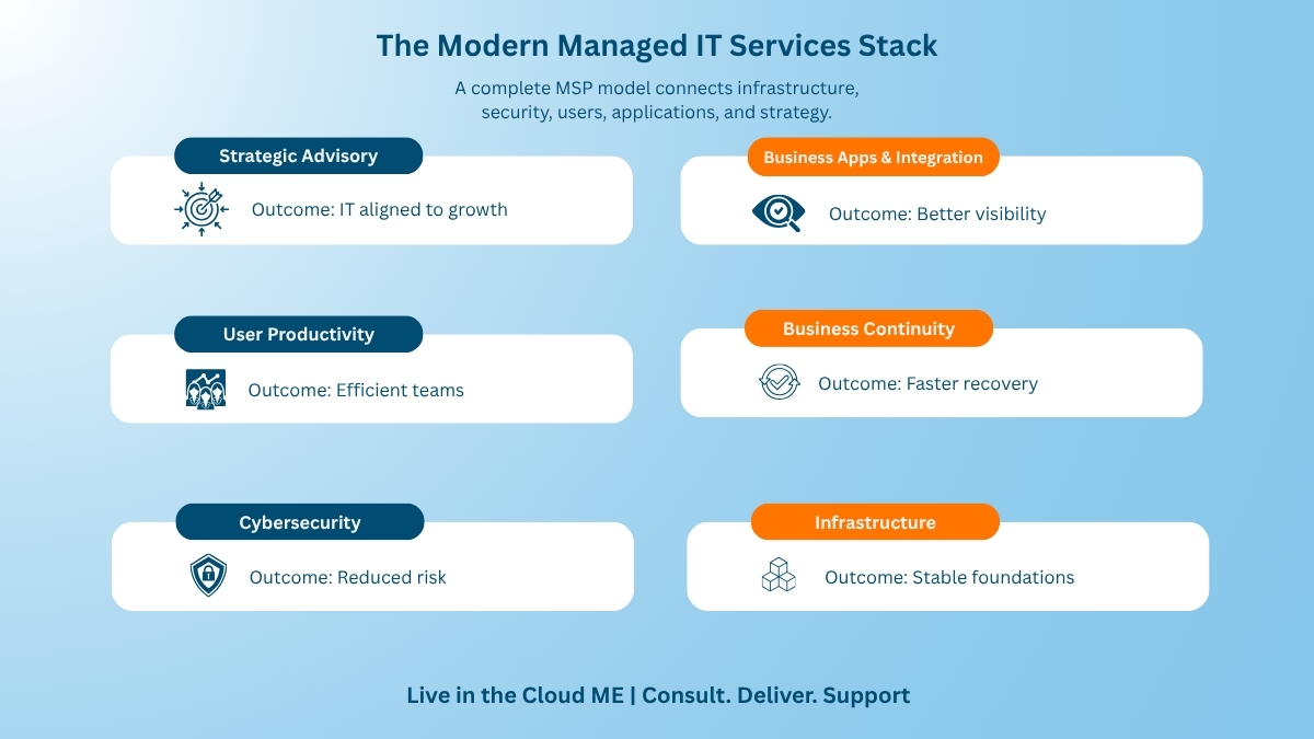 A modern managed services model connects infrastructure, cybersecurity, continuity, productivity, applications, and strategic advisory into one accountable IT operating layer.