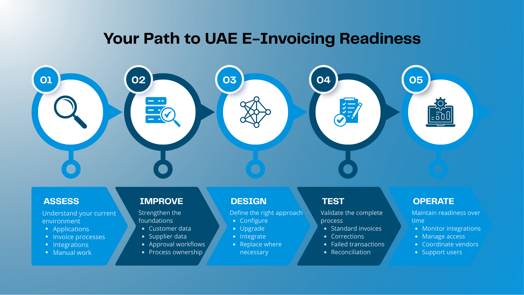 Website Posts Infographic A modern managed services model connects infrastructure, cybersecurity, continuity, productivity, applications, and strategic advisory into one accountable IT operating layer.